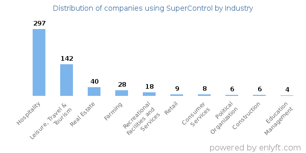 Companies using SuperControl - Distribution by industry