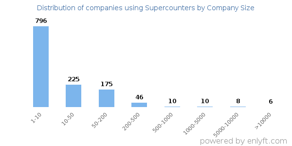 Companies using Supercounters, by size (number of employees)