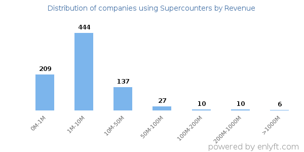 Supercounters clients - distribution by company revenue