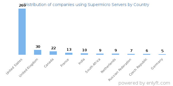 Supermicro Servers customers by country