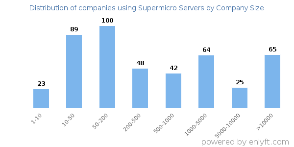 Companies using Supermicro Servers, by size (number of employees)