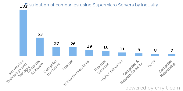 Companies using Supermicro Servers - Distribution by industry