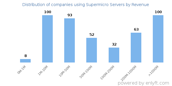 Supermicro Servers clients - distribution by company revenue
