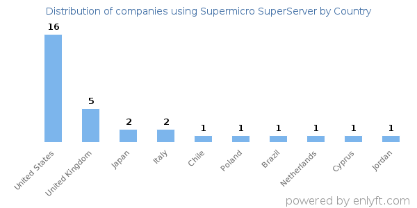 Supermicro SuperServer customers by country