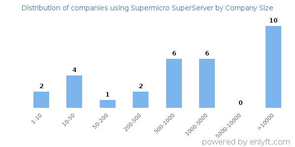 Companies using Supermicro SuperServer, by size (number of employees)