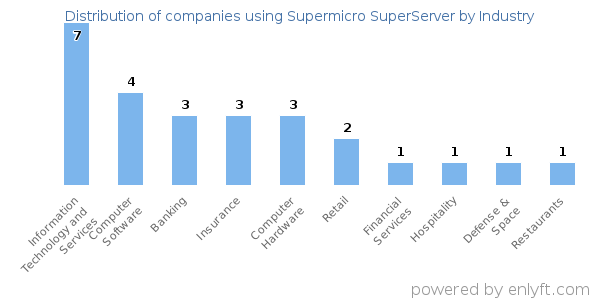 Companies using Supermicro SuperServer - Distribution by industry