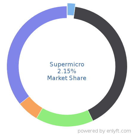 Supermicro market share in Server Hardware is about 2.15%
