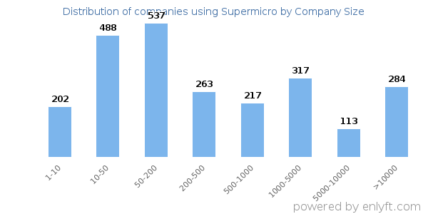 Companies using Supermicro, by size (number of employees)