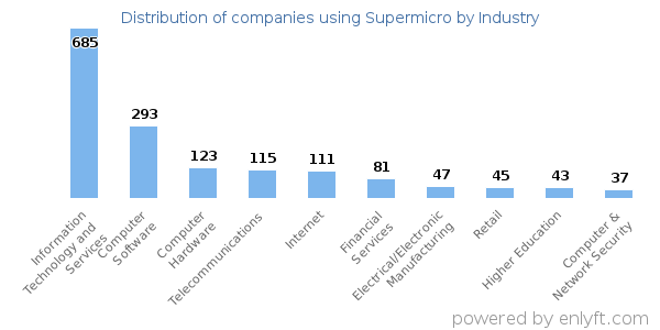 Companies using Supermicro - Distribution by industry