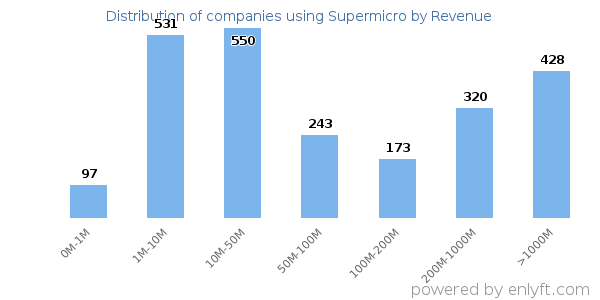 Supermicro clients - distribution by company revenue