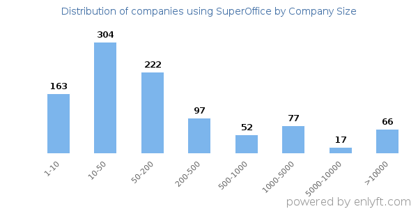 Companies using SuperOffice, by size (number of employees)