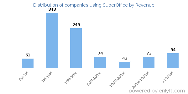 SuperOffice clients - distribution by company revenue