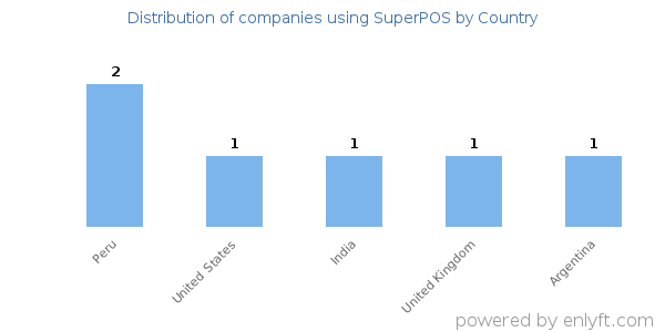 SuperPOS customers by country