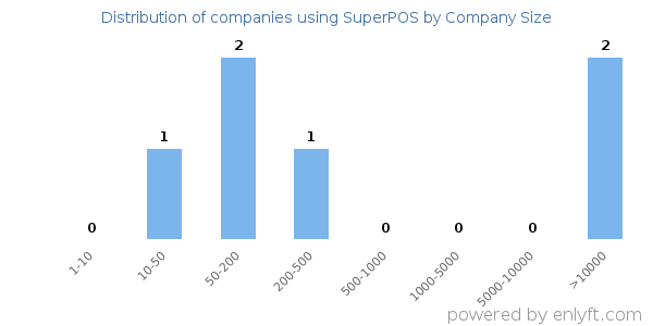 Companies using SuperPOS, by size (number of employees)