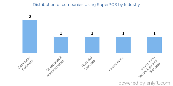 Companies using SuperPOS - Distribution by industry