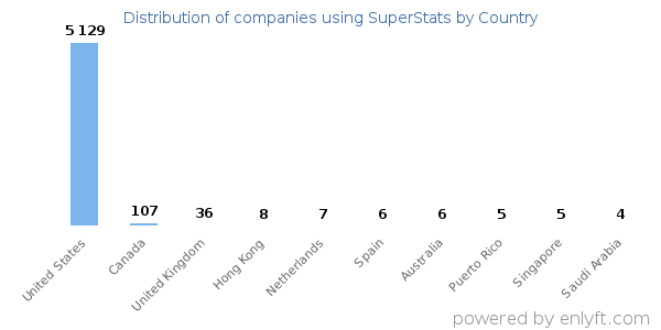 SuperStats customers by country
