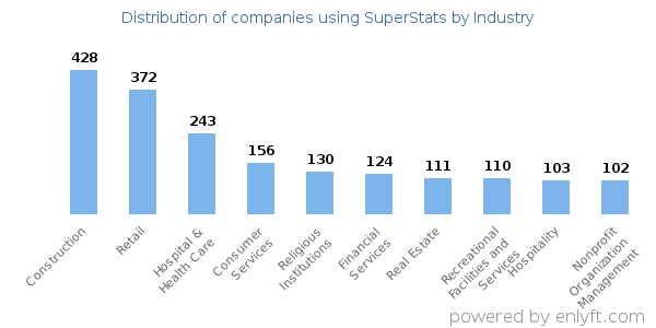Companies using SuperStats - Distribution by industry