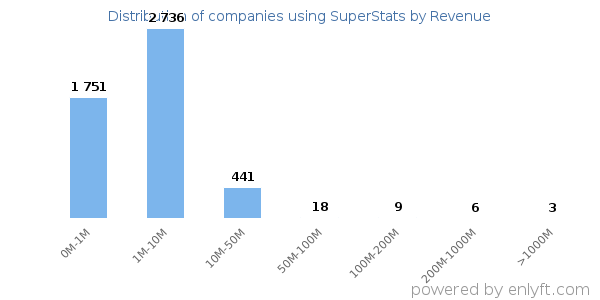 SuperStats clients - distribution by company revenue