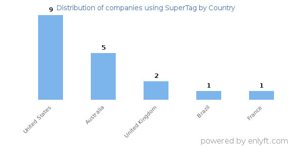 SuperTag customers by country
