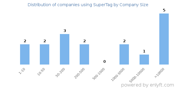 Companies using SuperTag, by size (number of employees)