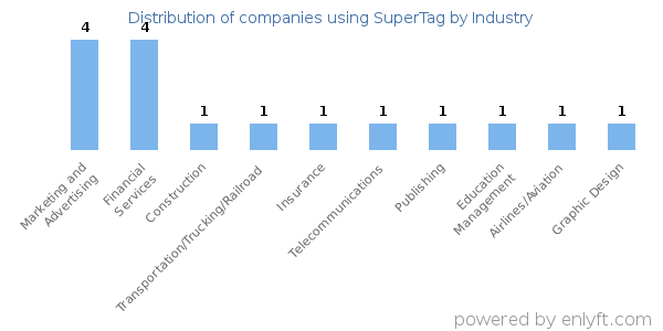 Companies using SuperTag - Distribution by industry