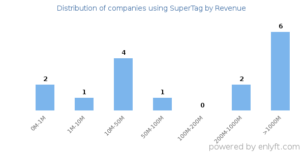 SuperTag clients - distribution by company revenue