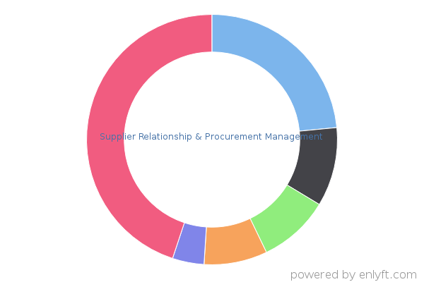 Supplier Relationship & Procurement Management