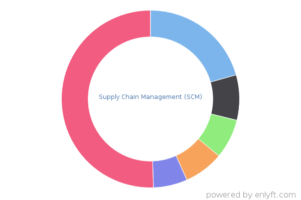 Supply Chain Management (SCM)