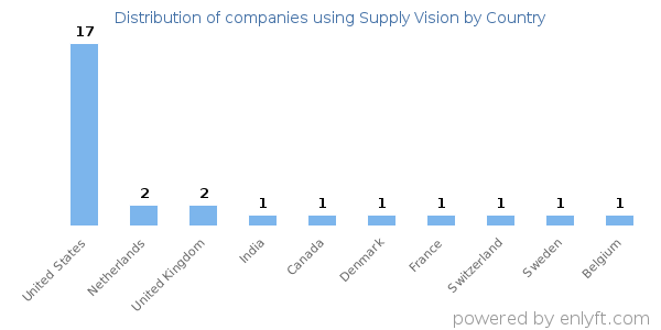Supply Vision customers by country
