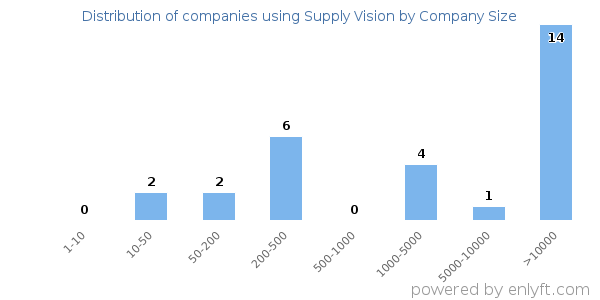 Companies using Supply Vision, by size (number of employees)