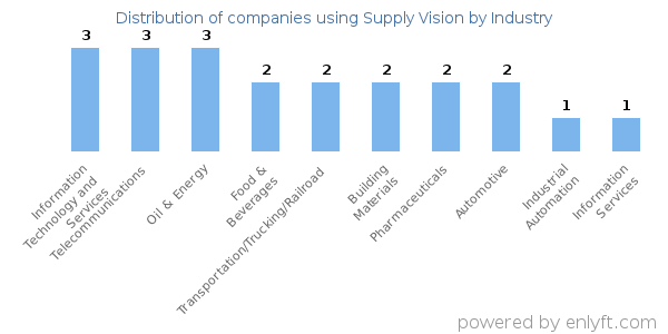 Companies using Supply Vision - Distribution by industry