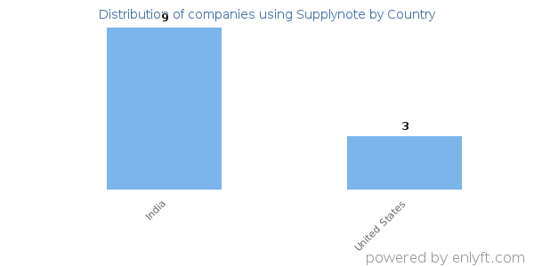 Supplynote customers by country