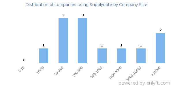 Companies using Supplynote, by size (number of employees)