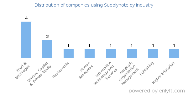 Companies using Supplynote - Distribution by industry