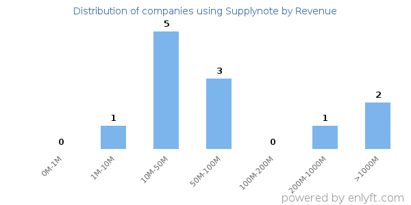 Supplynote clients - distribution by company revenue