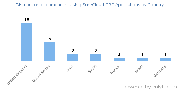 SureCloud GRC Applications customers by country