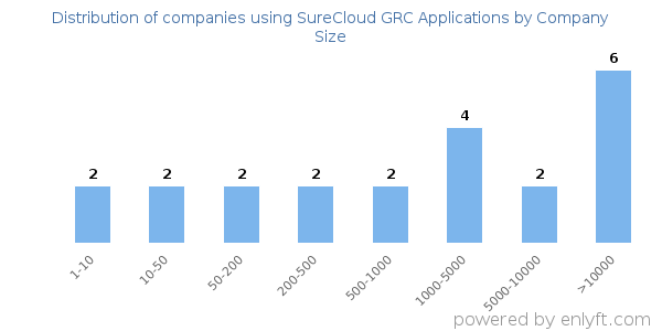 Companies using SureCloud GRC Applications, by size (number of employees)