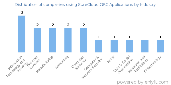 Companies using SureCloud GRC Applications - Distribution by industry