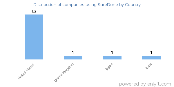 SureDone customers by country