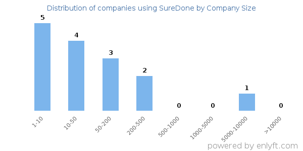 Companies using SureDone, by size (number of employees)