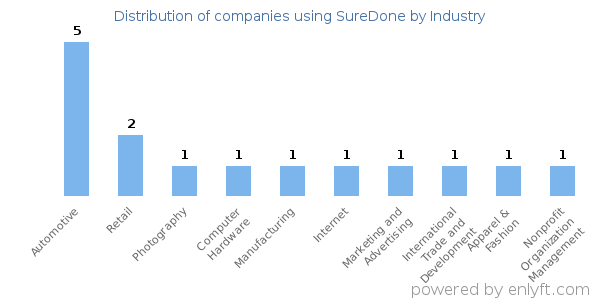Companies using SureDone - Distribution by industry
