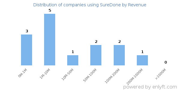 SureDone clients - distribution by company revenue