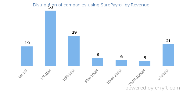 SurePayroll clients - distribution by company revenue