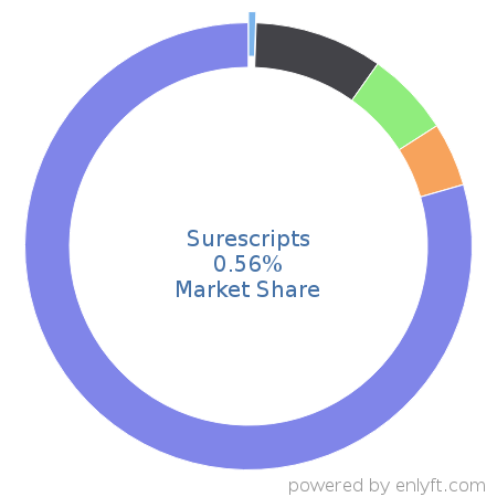 Surescripts market share in Healthcare is about 0.56%