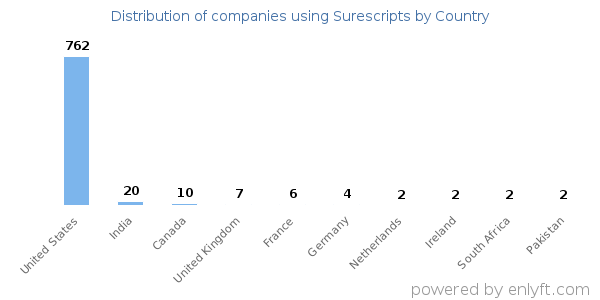 Surescripts customers by country