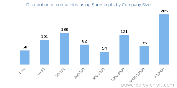 Companies using Surescripts, by size (number of employees)
