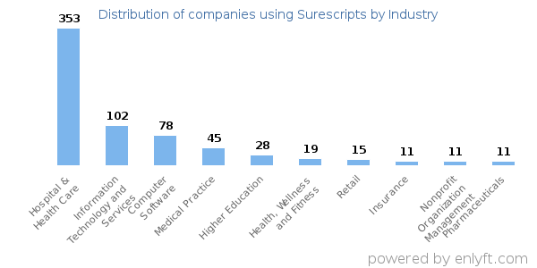 Companies using Surescripts - Distribution by industry