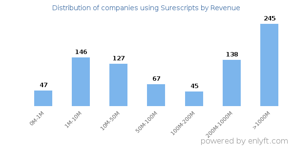 Surescripts clients - distribution by company revenue