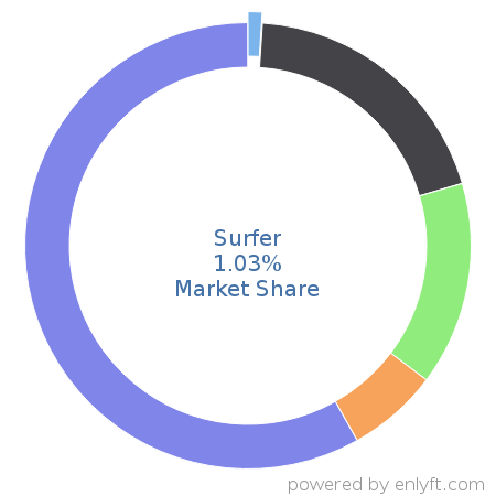 Surfer market share in Fossil Energy is about 1.03%
