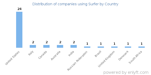 Surfer customers by country